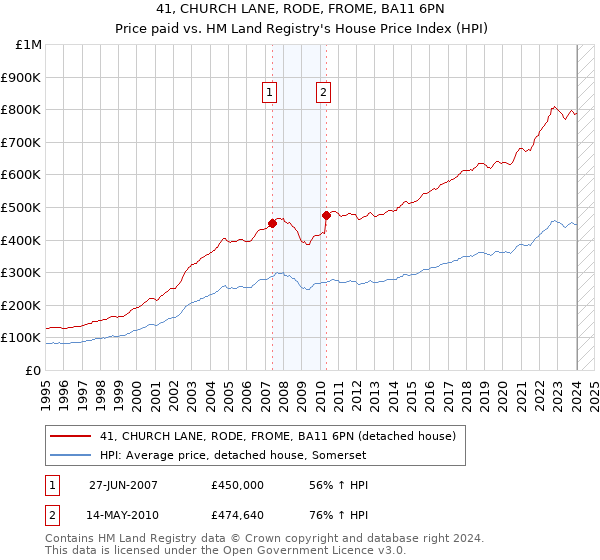 41, CHURCH LANE, RODE, FROME, BA11 6PN: Price paid vs HM Land Registry's House Price Index