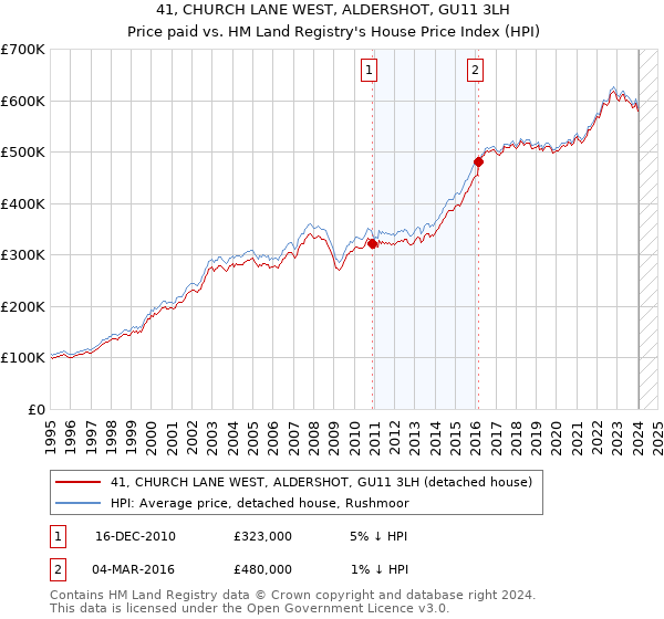41, CHURCH LANE WEST, ALDERSHOT, GU11 3LH: Price paid vs HM Land Registry's House Price Index