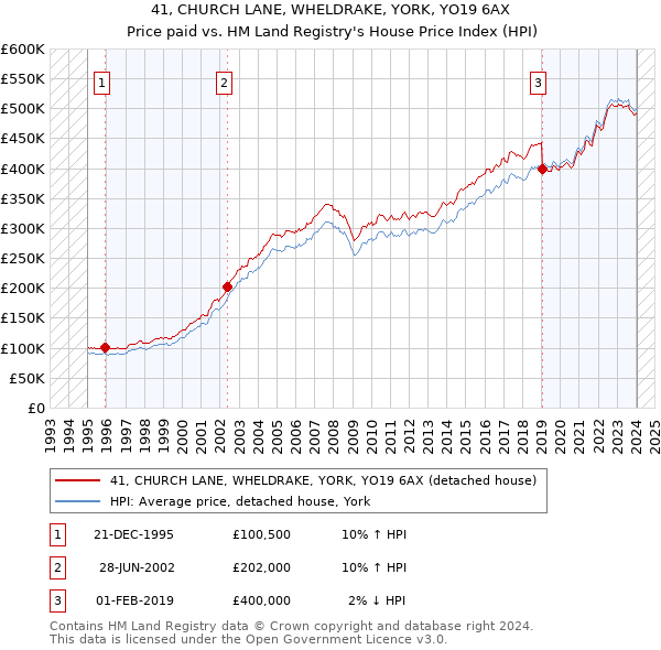 41, CHURCH LANE, WHELDRAKE, YORK, YO19 6AX: Price paid vs HM Land Registry's House Price Index