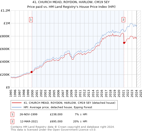 41, CHURCH MEAD, ROYDON, HARLOW, CM19 5EY: Price paid vs HM Land Registry's House Price Index