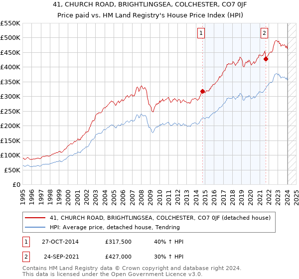 41, CHURCH ROAD, BRIGHTLINGSEA, COLCHESTER, CO7 0JF: Price paid vs HM Land Registry's House Price Index