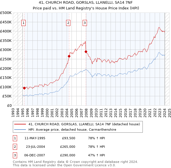 41, CHURCH ROAD, GORSLAS, LLANELLI, SA14 7NF: Price paid vs HM Land Registry's House Price Index