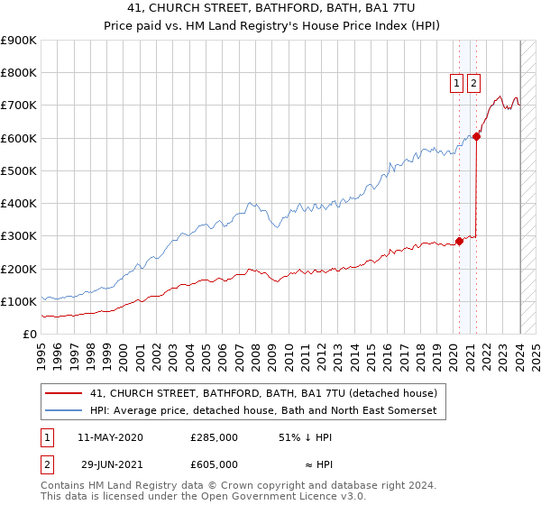 41, CHURCH STREET, BATHFORD, BATH, BA1 7TU: Price paid vs HM Land Registry's House Price Index