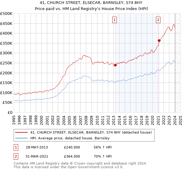 41, CHURCH STREET, ELSECAR, BARNSLEY, S74 8HY: Price paid vs HM Land Registry's House Price Index