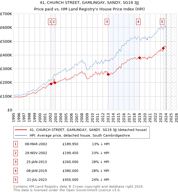 41, CHURCH STREET, GAMLINGAY, SANDY, SG19 3JJ: Price paid vs HM Land Registry's House Price Index