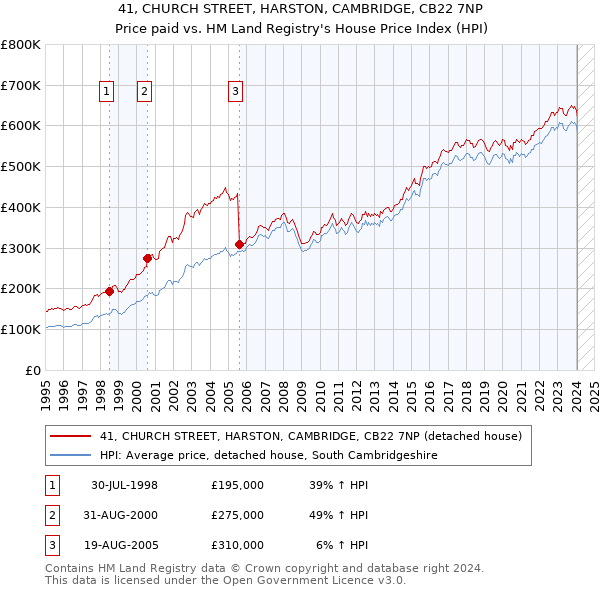 41, CHURCH STREET, HARSTON, CAMBRIDGE, CB22 7NP: Price paid vs HM Land Registry's House Price Index
