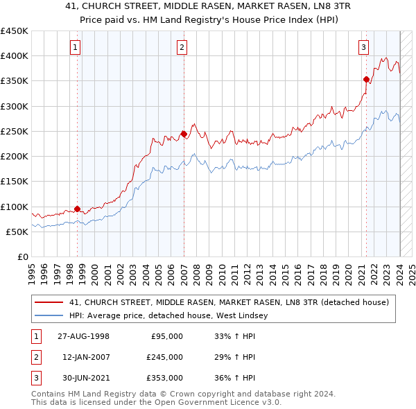 41, CHURCH STREET, MIDDLE RASEN, MARKET RASEN, LN8 3TR: Price paid vs HM Land Registry's House Price Index