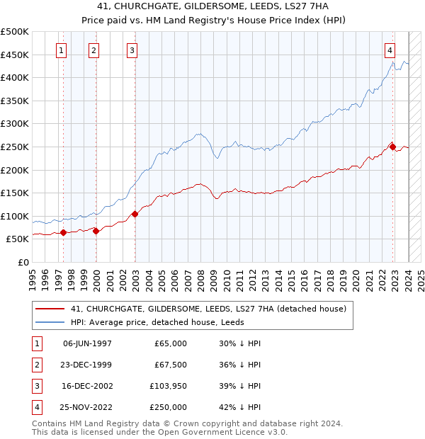 41, CHURCHGATE, GILDERSOME, LEEDS, LS27 7HA: Price paid vs HM Land Registry's House Price Index