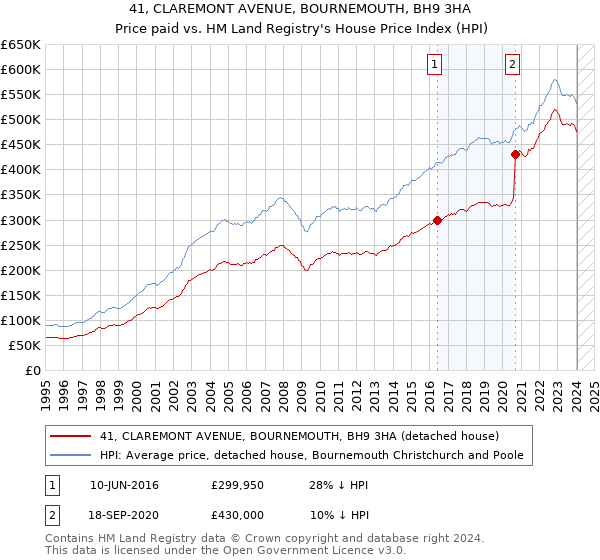 41, CLAREMONT AVENUE, BOURNEMOUTH, BH9 3HA: Price paid vs HM Land Registry's House Price Index