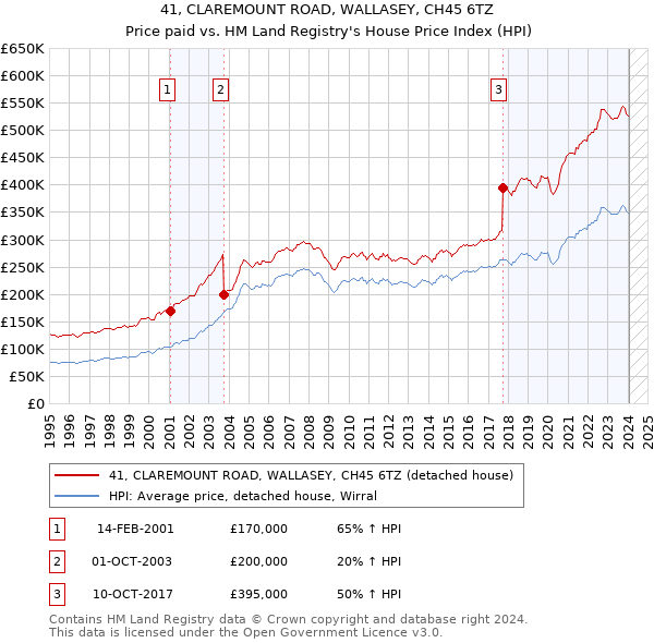 41, CLAREMOUNT ROAD, WALLASEY, CH45 6TZ: Price paid vs HM Land Registry's House Price Index