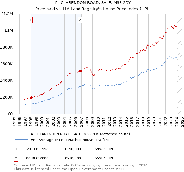 41, CLARENDON ROAD, SALE, M33 2DY: Price paid vs HM Land Registry's House Price Index