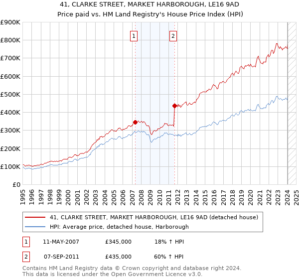 41, CLARKE STREET, MARKET HARBOROUGH, LE16 9AD: Price paid vs HM Land Registry's House Price Index