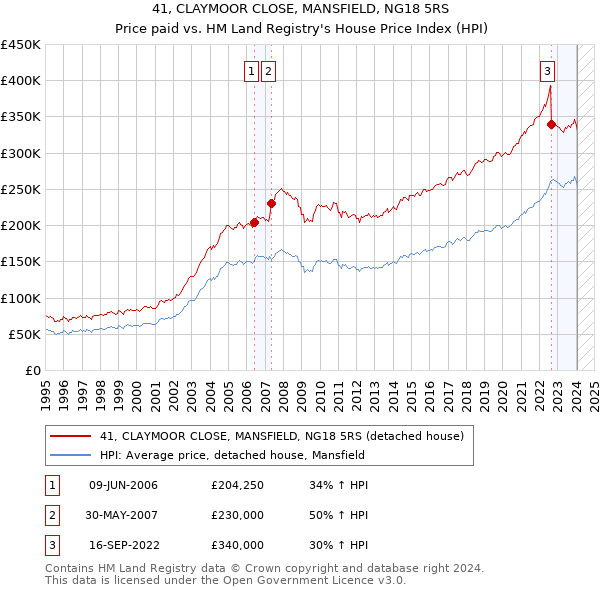 41, CLAYMOOR CLOSE, MANSFIELD, NG18 5RS: Price paid vs HM Land Registry's House Price Index