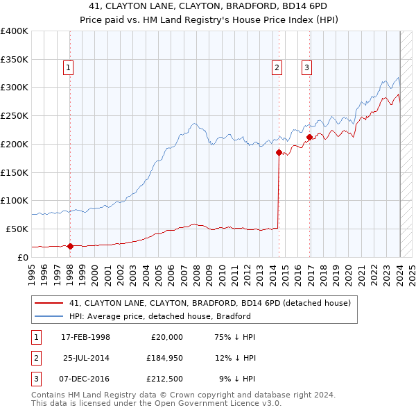 41, CLAYTON LANE, CLAYTON, BRADFORD, BD14 6PD: Price paid vs HM Land Registry's House Price Index