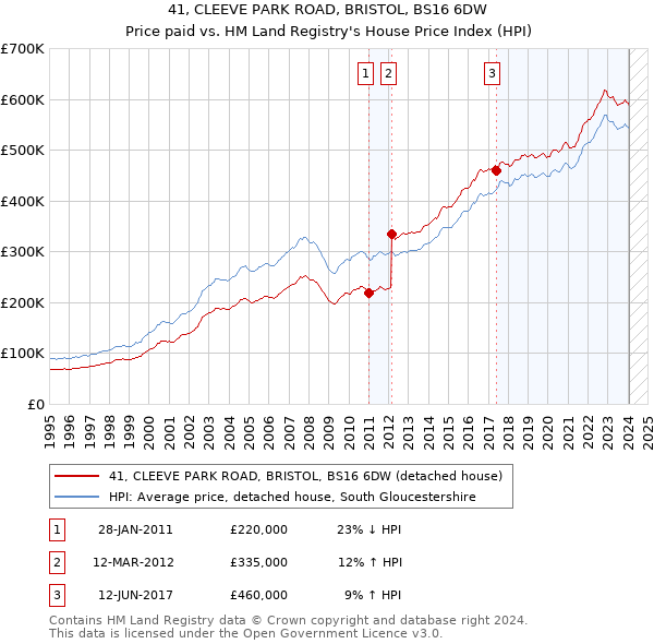 41, CLEEVE PARK ROAD, BRISTOL, BS16 6DW: Price paid vs HM Land Registry's House Price Index