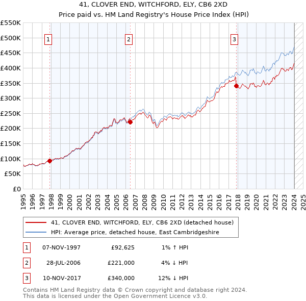 41, CLOVER END, WITCHFORD, ELY, CB6 2XD: Price paid vs HM Land Registry's House Price Index