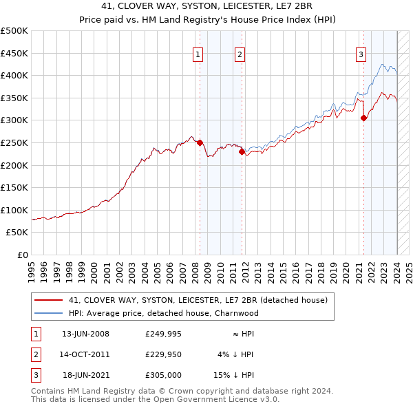 41, CLOVER WAY, SYSTON, LEICESTER, LE7 2BR: Price paid vs HM Land Registry's House Price Index