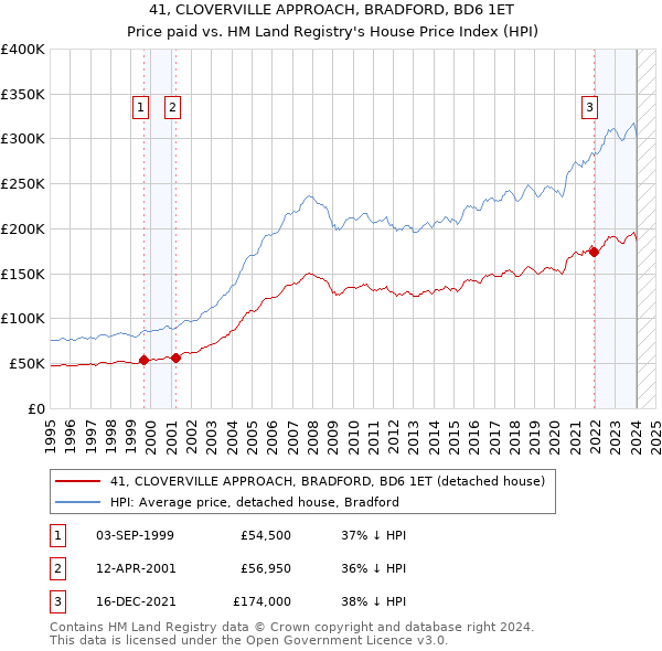 41, CLOVERVILLE APPROACH, BRADFORD, BD6 1ET: Price paid vs HM Land Registry's House Price Index