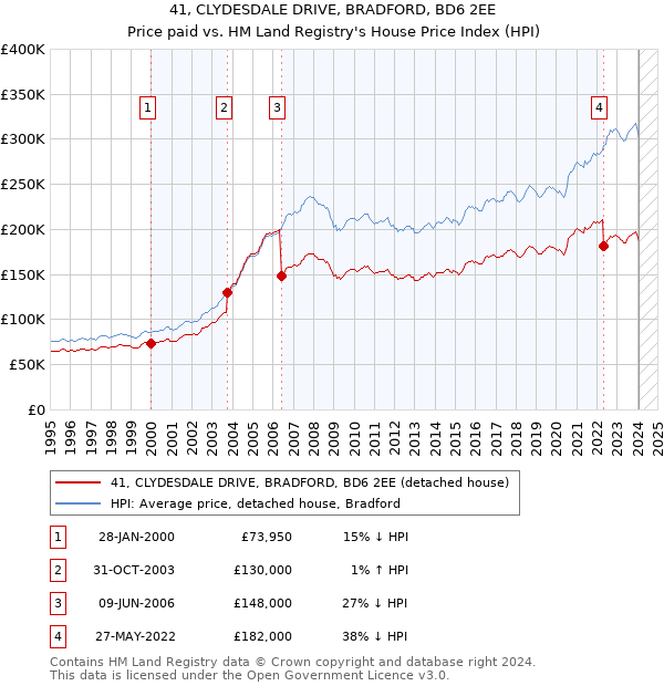 41, CLYDESDALE DRIVE, BRADFORD, BD6 2EE: Price paid vs HM Land Registry's House Price Index