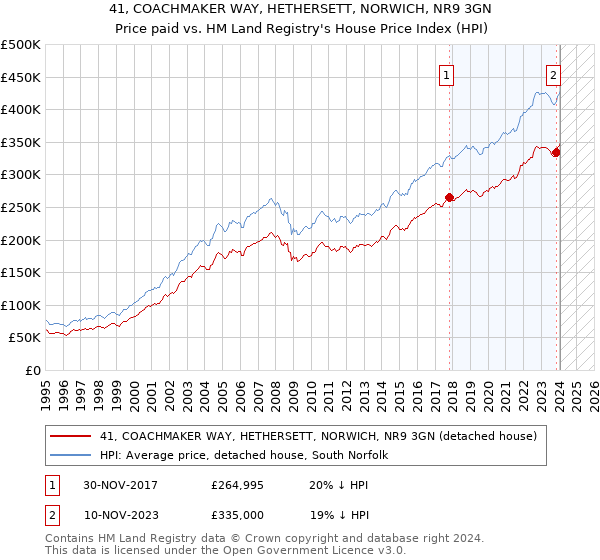 41, COACHMAKER WAY, HETHERSETT, NORWICH, NR9 3GN: Price paid vs HM Land Registry's House Price Index