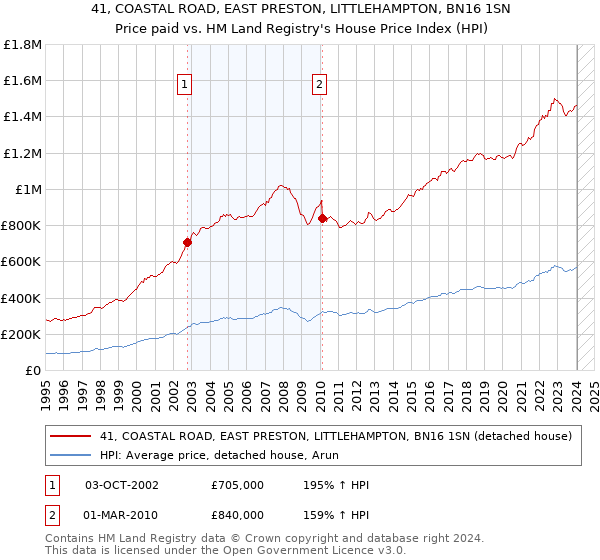 41, COASTAL ROAD, EAST PRESTON, LITTLEHAMPTON, BN16 1SN: Price paid vs HM Land Registry's House Price Index