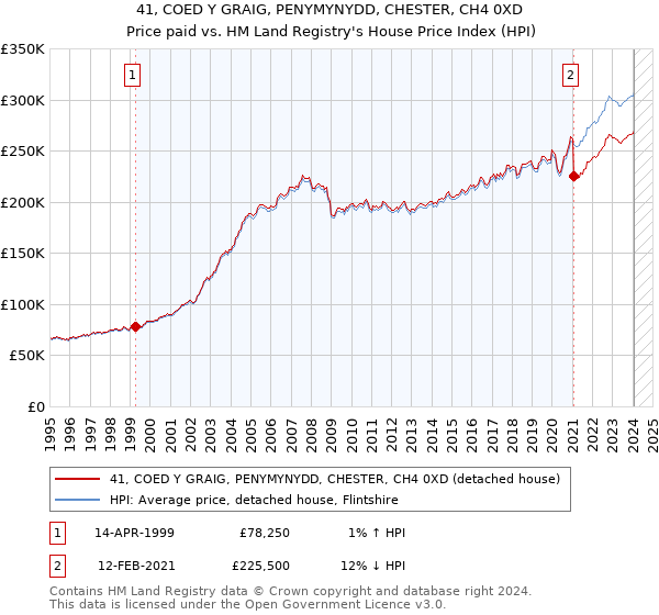 41, COED Y GRAIG, PENYMYNYDD, CHESTER, CH4 0XD: Price paid vs HM Land Registry's House Price Index