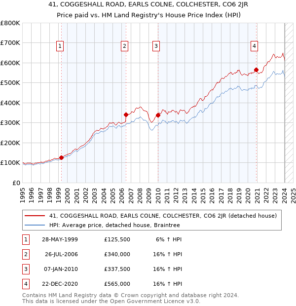 41, COGGESHALL ROAD, EARLS COLNE, COLCHESTER, CO6 2JR: Price paid vs HM Land Registry's House Price Index