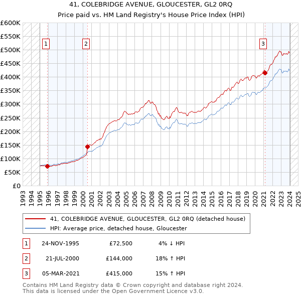 41, COLEBRIDGE AVENUE, GLOUCESTER, GL2 0RQ: Price paid vs HM Land Registry's House Price Index