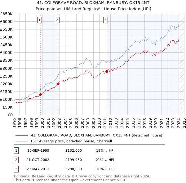 41, COLEGRAVE ROAD, BLOXHAM, BANBURY, OX15 4NT: Price paid vs HM Land Registry's House Price Index