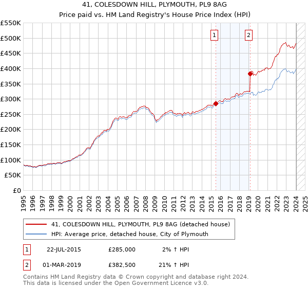 41, COLESDOWN HILL, PLYMOUTH, PL9 8AG: Price paid vs HM Land Registry's House Price Index