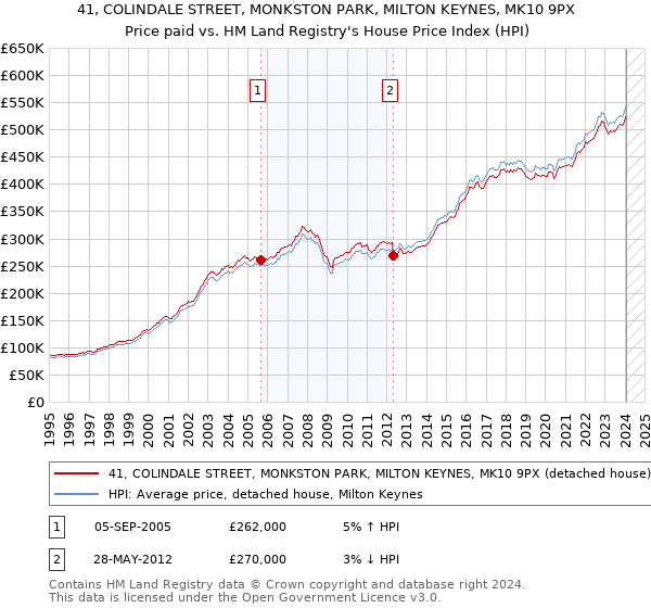 41, COLINDALE STREET, MONKSTON PARK, MILTON KEYNES, MK10 9PX: Price paid vs HM Land Registry's House Price Index