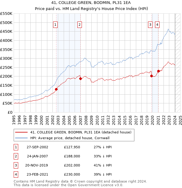 41, COLLEGE GREEN, BODMIN, PL31 1EA: Price paid vs HM Land Registry's House Price Index