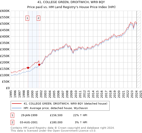 41, COLLEGE GREEN, DROITWICH, WR9 8QY: Price paid vs HM Land Registry's House Price Index