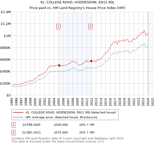 41, COLLEGE ROAD, HODDESDON, EN11 9DJ: Price paid vs HM Land Registry's House Price Index