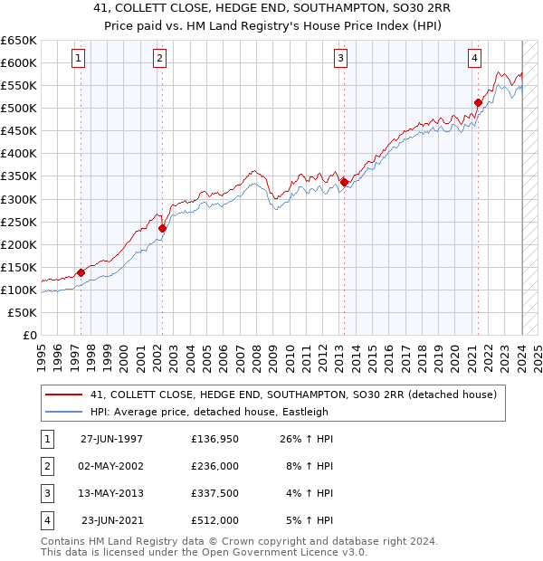 41, COLLETT CLOSE, HEDGE END, SOUTHAMPTON, SO30 2RR: Price paid vs HM Land Registry's House Price Index