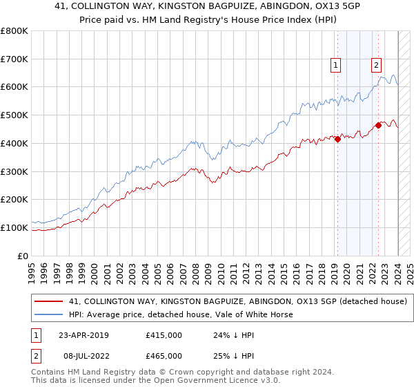 41, COLLINGTON WAY, KINGSTON BAGPUIZE, ABINGDON, OX13 5GP: Price paid vs HM Land Registry's House Price Index