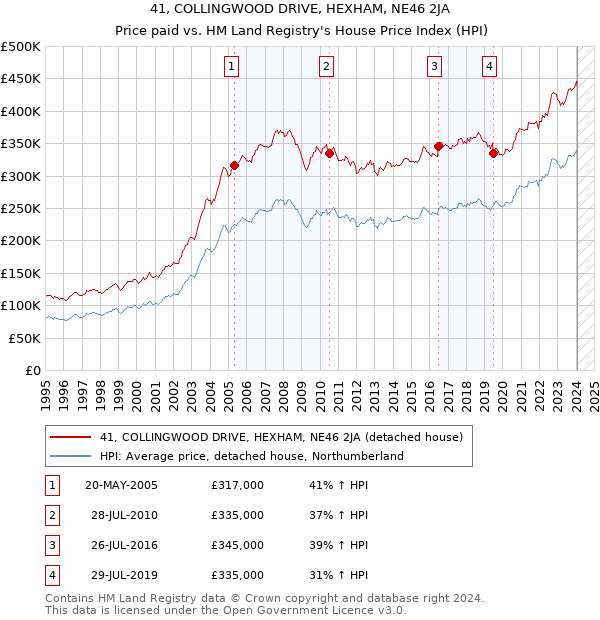 41, COLLINGWOOD DRIVE, HEXHAM, NE46 2JA: Price paid vs HM Land Registry's House Price Index