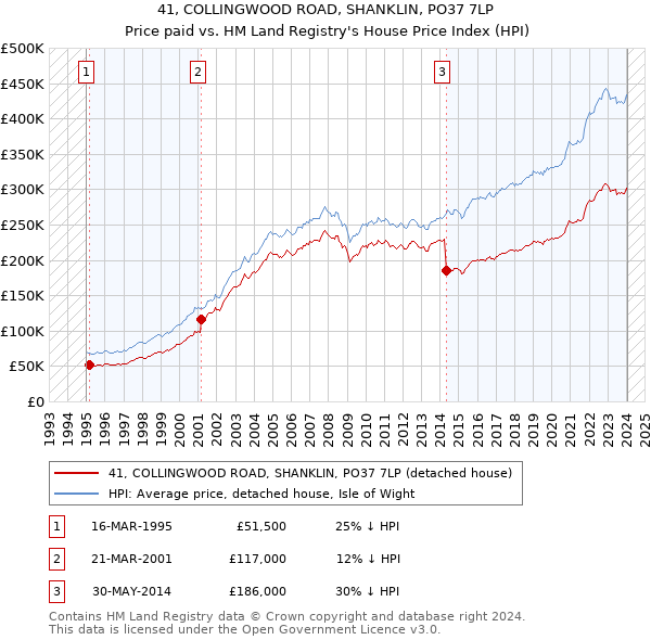 41, COLLINGWOOD ROAD, SHANKLIN, PO37 7LP: Price paid vs HM Land Registry's House Price Index