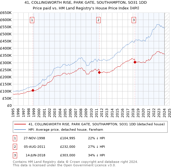 41, COLLINGWORTH RISE, PARK GATE, SOUTHAMPTON, SO31 1DD: Price paid vs HM Land Registry's House Price Index