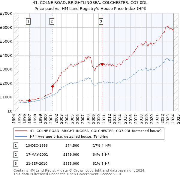 41, COLNE ROAD, BRIGHTLINGSEA, COLCHESTER, CO7 0DL: Price paid vs HM Land Registry's House Price Index