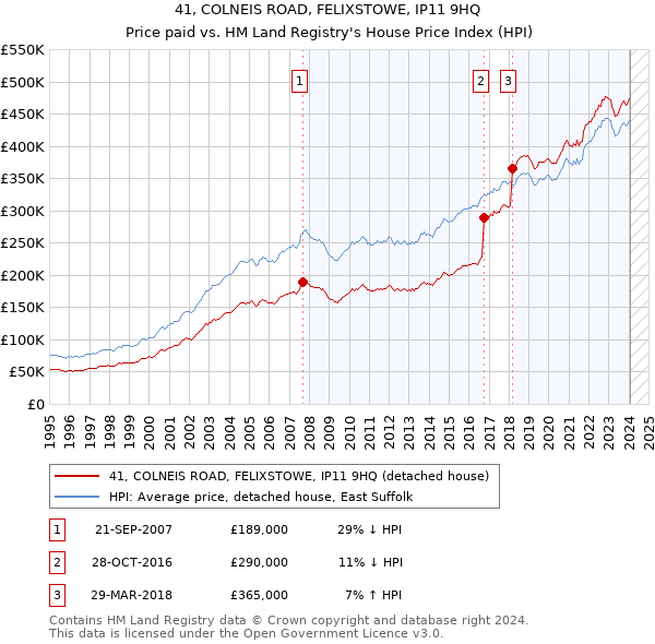 41, COLNEIS ROAD, FELIXSTOWE, IP11 9HQ: Price paid vs HM Land Registry's House Price Index