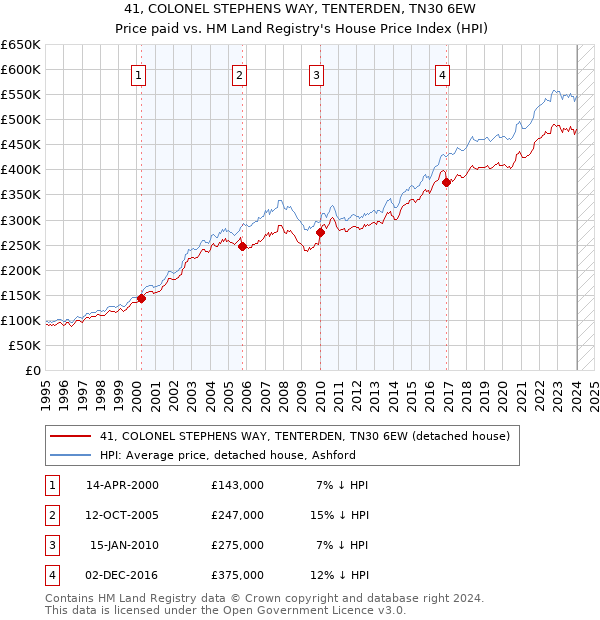41, COLONEL STEPHENS WAY, TENTERDEN, TN30 6EW: Price paid vs HM Land Registry's House Price Index
