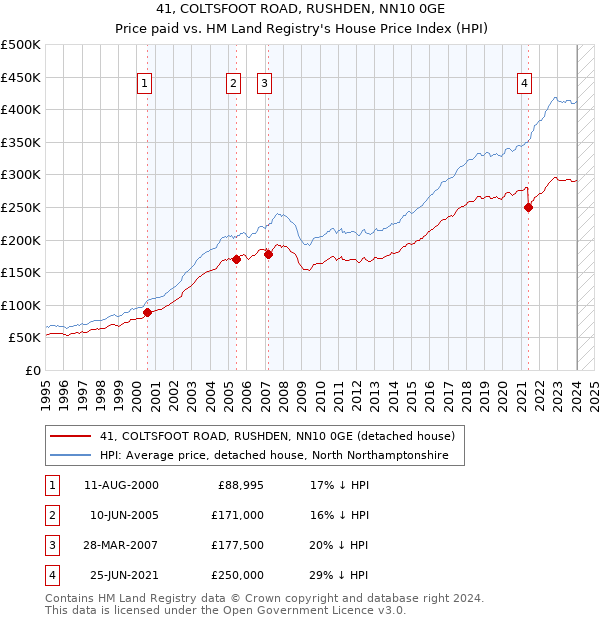41, COLTSFOOT ROAD, RUSHDEN, NN10 0GE: Price paid vs HM Land Registry's House Price Index