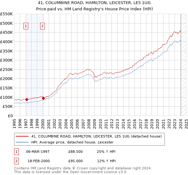 41, COLUMBINE ROAD, HAMILTON, LEICESTER, LE5 1UG: Price paid vs HM Land Registry's House Price Index
