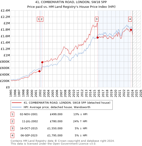 41, COMBEMARTIN ROAD, LONDON, SW18 5PP: Price paid vs HM Land Registry's House Price Index