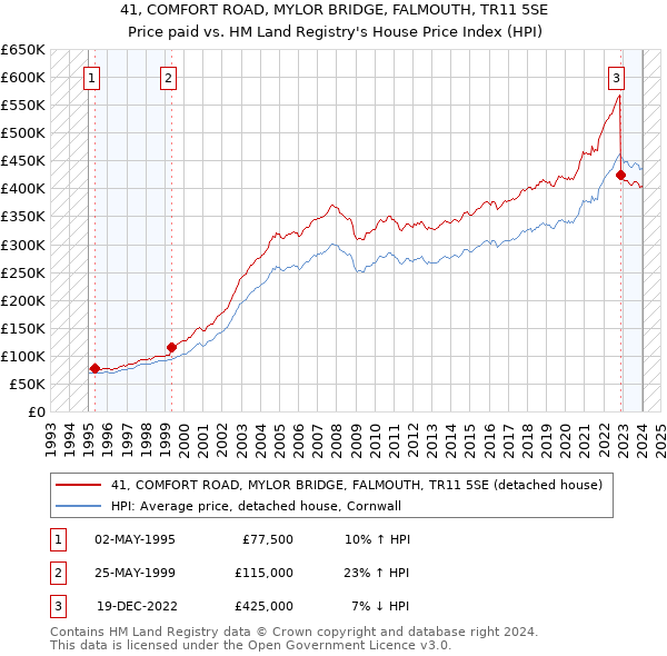 41, COMFORT ROAD, MYLOR BRIDGE, FALMOUTH, TR11 5SE: Price paid vs HM Land Registry's House Price Index