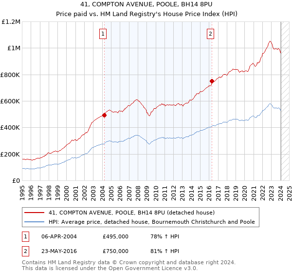 41, COMPTON AVENUE, POOLE, BH14 8PU: Price paid vs HM Land Registry's House Price Index