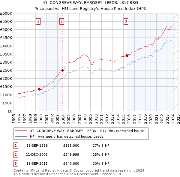 41, CONGREVE WAY, BARDSEY, LEEDS, LS17 9BG: Price paid vs HM Land Registry's House Price Index