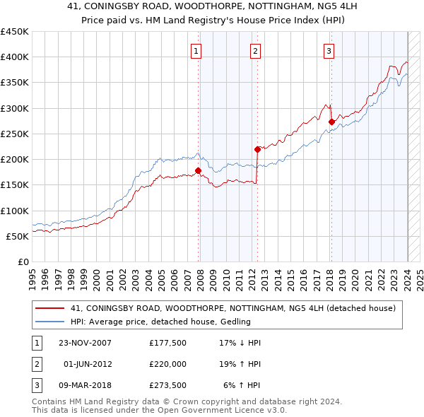 41, CONINGSBY ROAD, WOODTHORPE, NOTTINGHAM, NG5 4LH: Price paid vs HM Land Registry's House Price Index