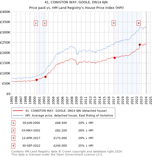 41, CONISTON WAY, GOOLE, DN14 6JN: Price paid vs HM Land Registry's House Price Index